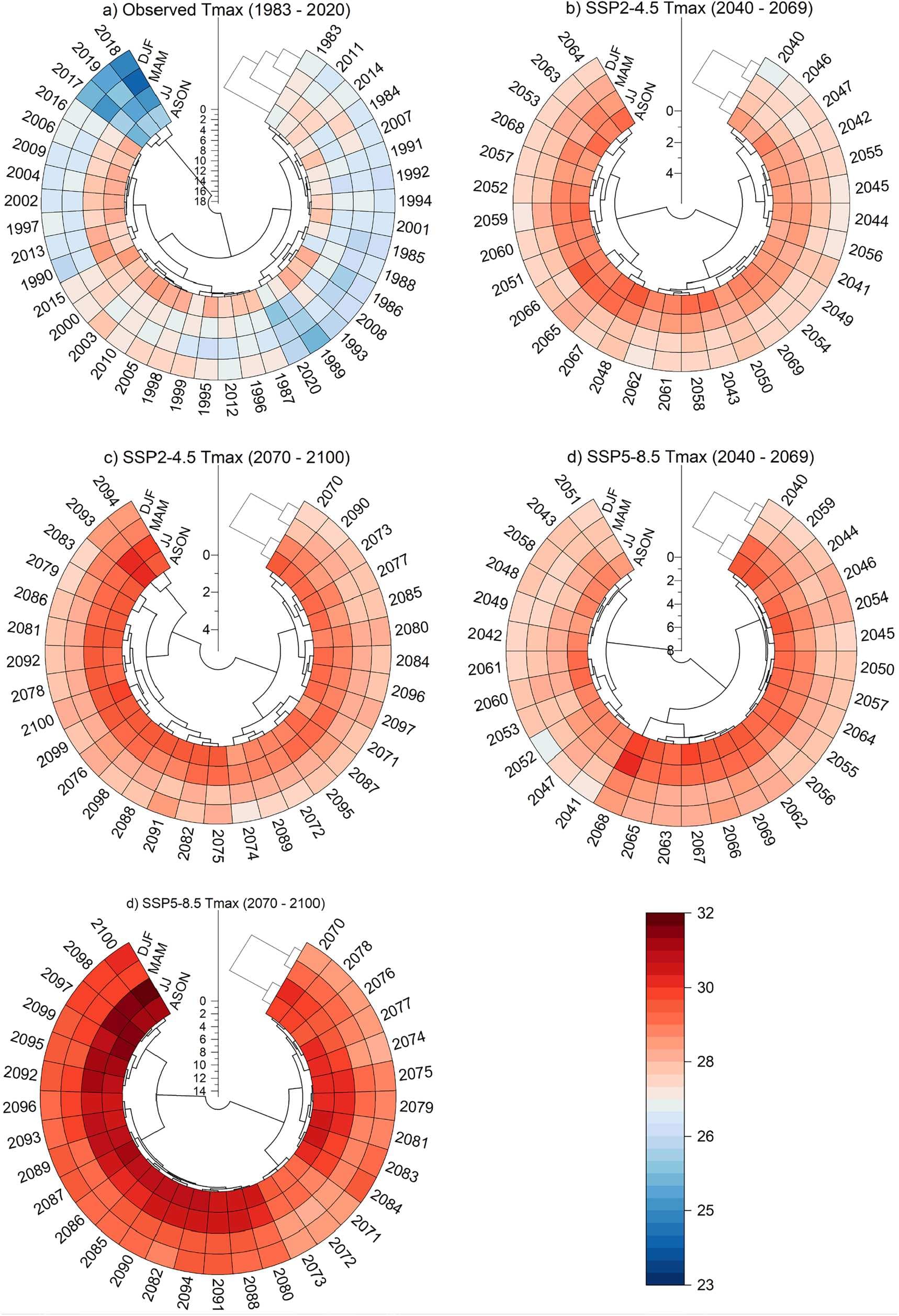 Five circular heatmaps comparing observed maximum temperatures in the Ruzizi basin with mid- and late-century projections under SSP2-4.5 and SSP5-8.5.