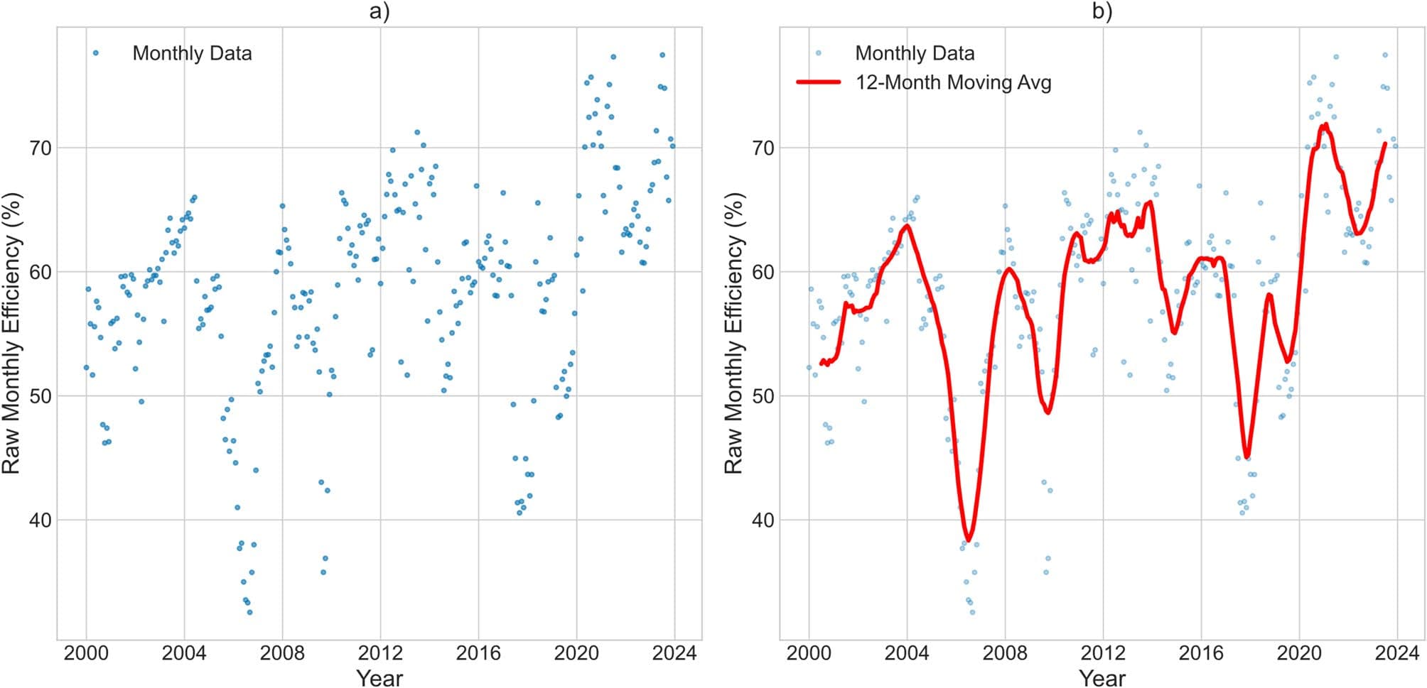 Two plots of Ruzizi I efficiency from 2000 to 2023: monthly values on the left and a red 12-month moving average on the right, with substantial fluctuations and higher values toward the end of the record.